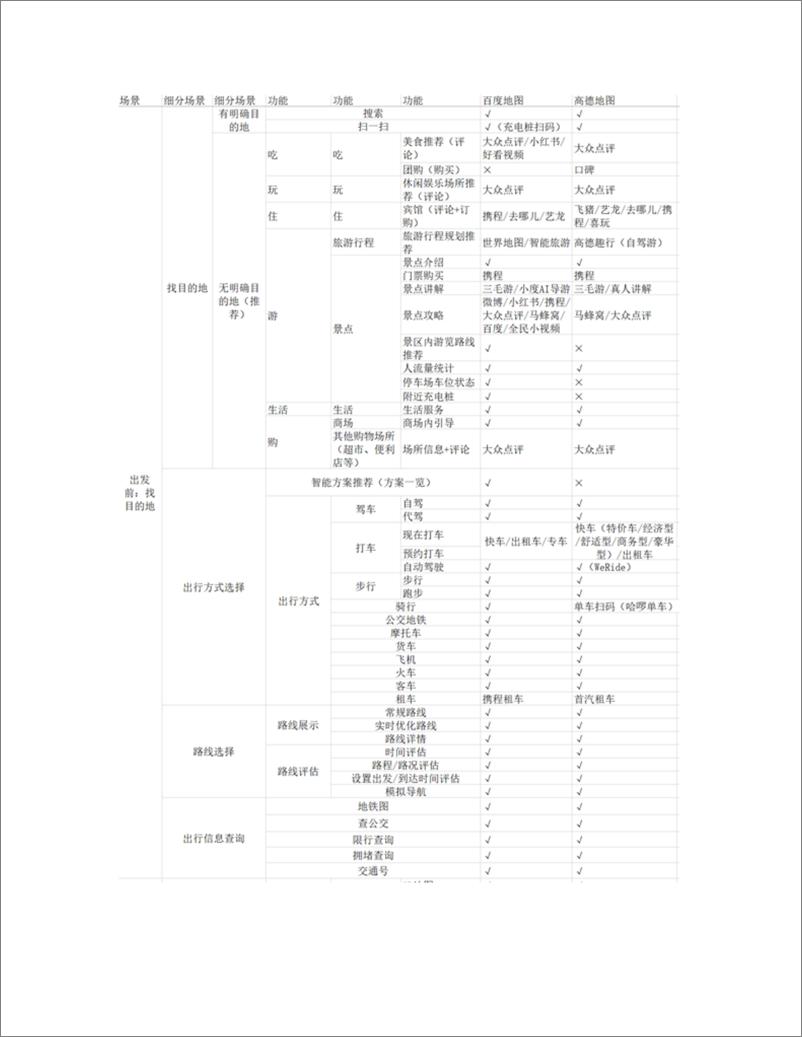 《竞品分析报告：百度地图VS高德地图》 - 第8页预览图