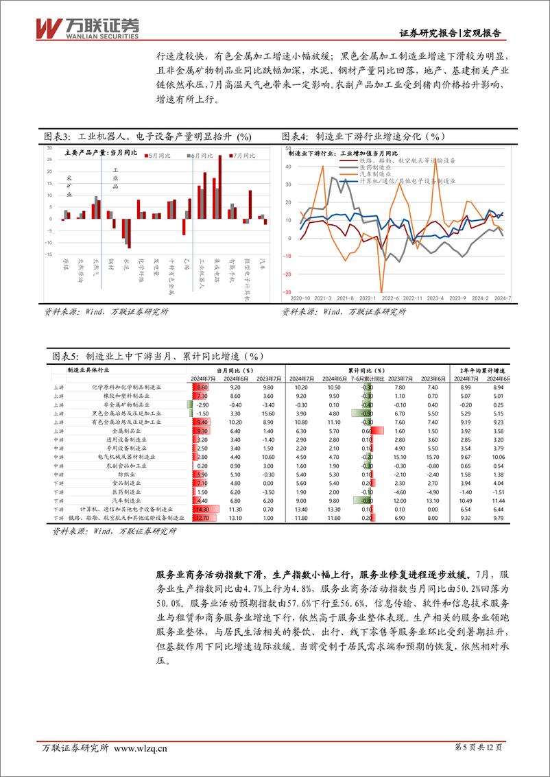 《7月经济数据点评：政策有待加码，关注需求端变化-240816-万联证券-12页》 - 第5页预览图