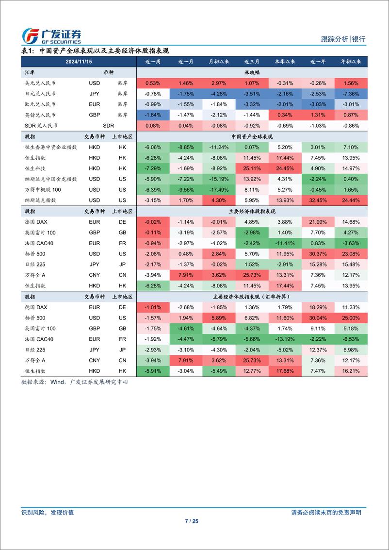 《银行业跨境流动性跟踪：人民币小幅贬值，中美利差走扩-241117-广发证券-25页》 - 第7页预览图