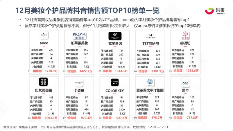 《2020年12月美妆个护品牌抖音数据分析》 - 第2页预览图