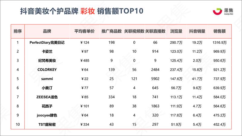 《2020年12月美妆个护品牌抖音数据分析》 - 第7页预览图