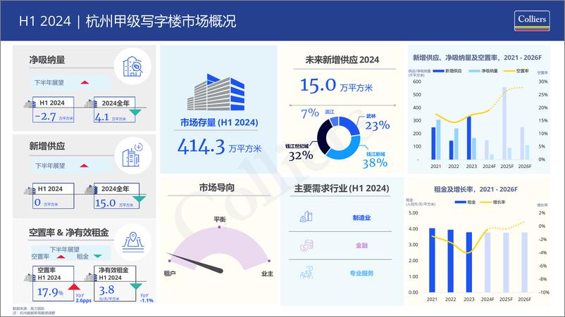 《2024年上半年杭州甲级写字楼市场概况-6页》 - 第2页预览图