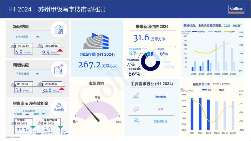 《2024年上半年杭州甲级写字楼市场概况-6页》 - 第4页预览图