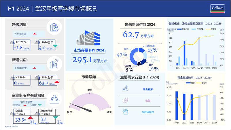 《2024年上半年杭州甲级写字楼市场概况-6页》 - 第5页预览图