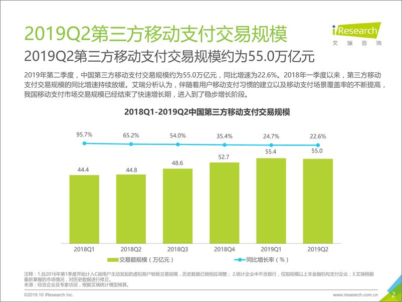 《艾瑞-2019Q2中国第三方支付季度数据发布-2019.10-10页》 - 第3页预览图