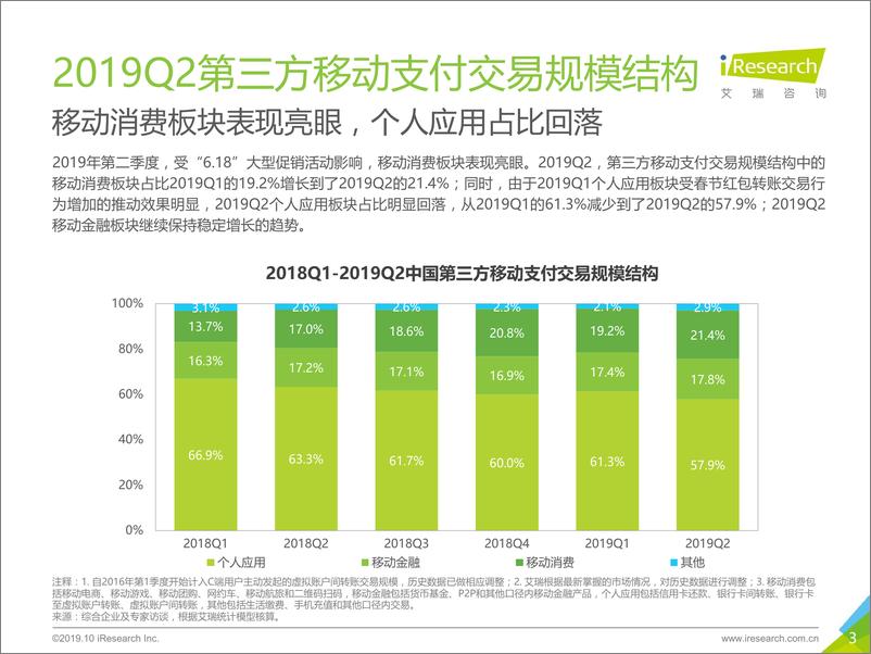 《艾瑞-2019Q2中国第三方支付季度数据发布-2019.10-10页》 - 第4页预览图