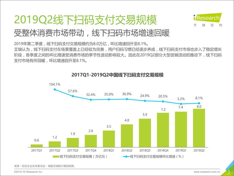 《艾瑞-2019Q2中国第三方支付季度数据发布-2019.10-10页》 - 第6页预览图