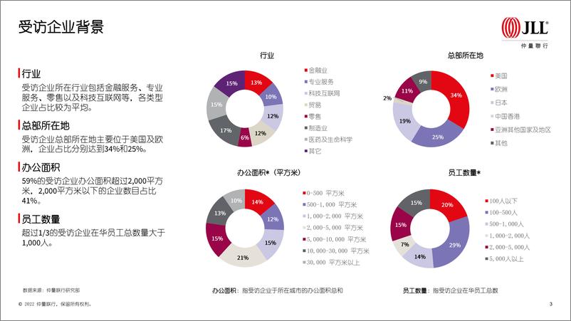 《仲量联行+疫情影响下在华跨国企业不动产策略调研-40页》 - 第2页预览图