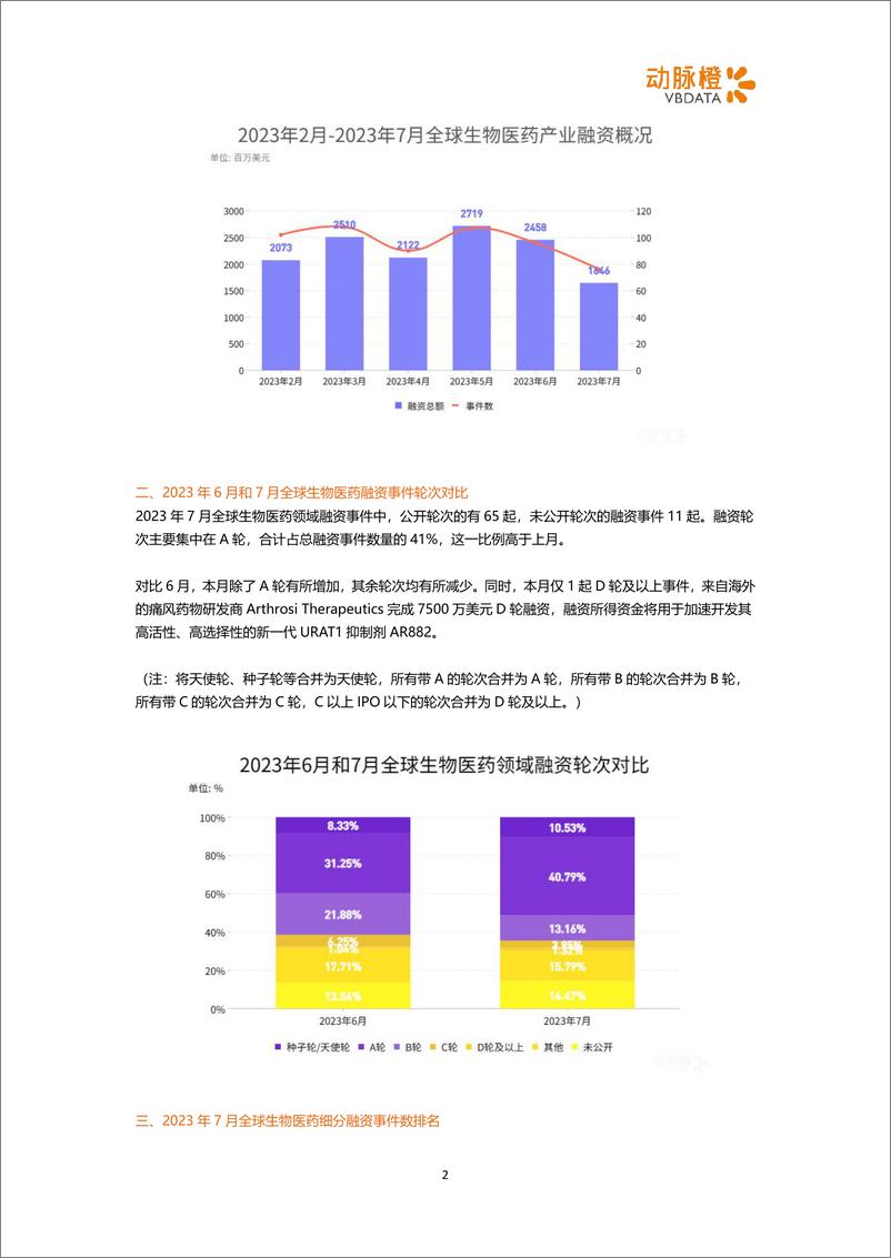 《动脉橙-2023年7月全球生物医药投融资月报-海外融资热度下降，核药领域继续领跑-6页》 - 第3页预览图