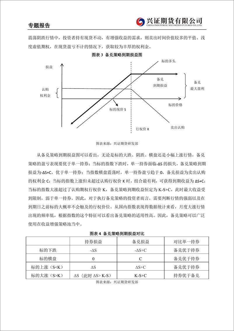 《金融期权专题报告：期权备兑策略优化方案-20230217-兴证期货-16页》 - 第6页预览图