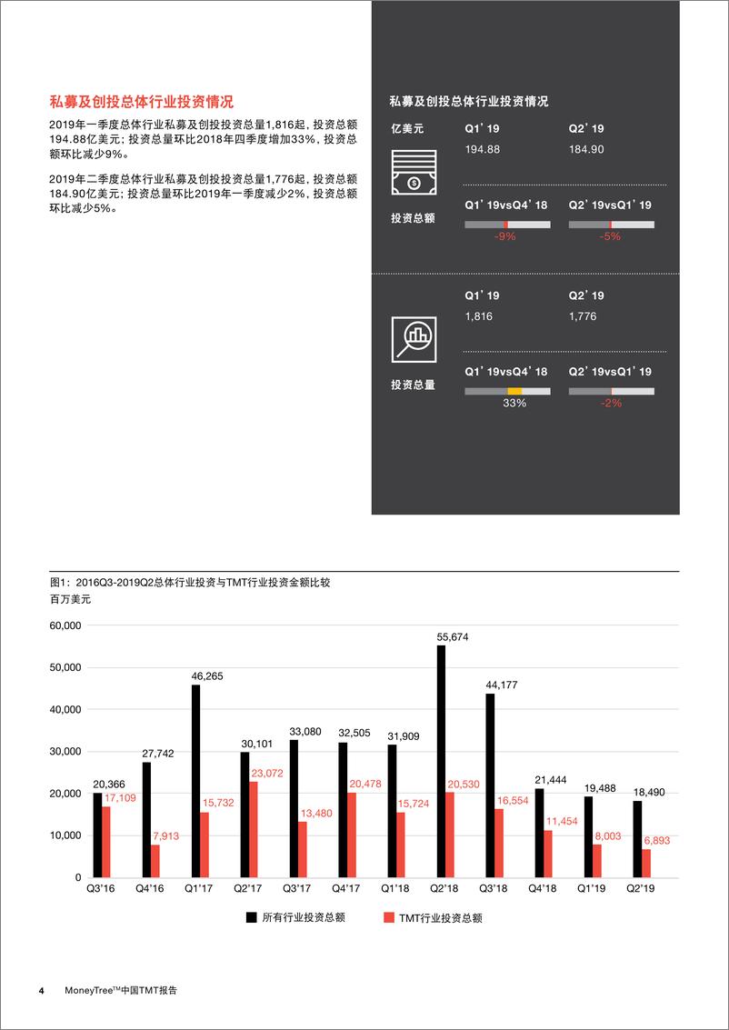 《MoneyTree™中国TMT报告：2019年一季二季度》 - 第6页预览图