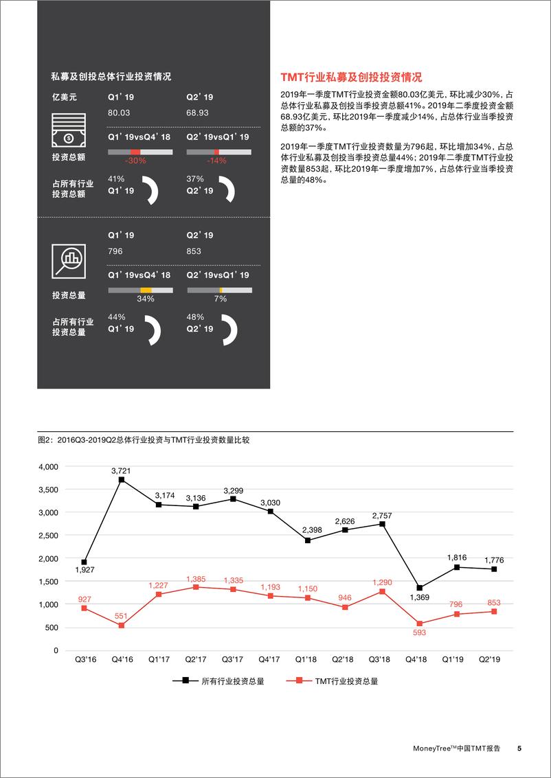 《MoneyTree™中国TMT报告：2019年一季二季度》 - 第7页预览图