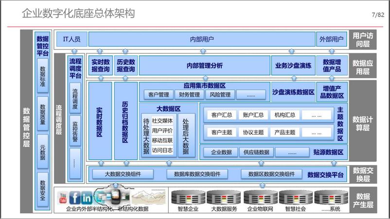 《企业数字化底座解决方案》 - 第7页预览图