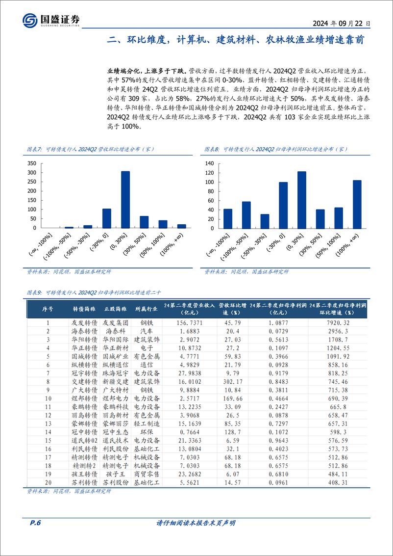 《固定收益点评-基于转债半年报：高YTM中掘金-240922-国盛证券-10页》 - 第6页预览图