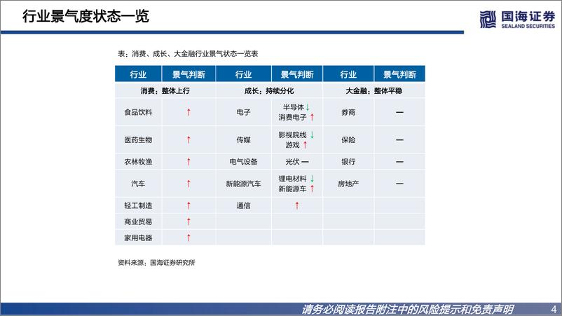 《行业景气跟踪双周报系列（二十七）：消费复苏，成长分化-20221211-国海证券-71页》 - 第5页预览图