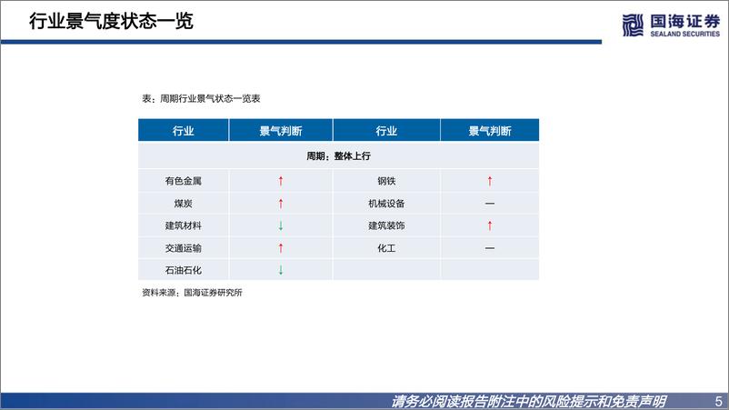 《行业景气跟踪双周报系列（二十七）：消费复苏，成长分化-20221211-国海证券-71页》 - 第6页预览图