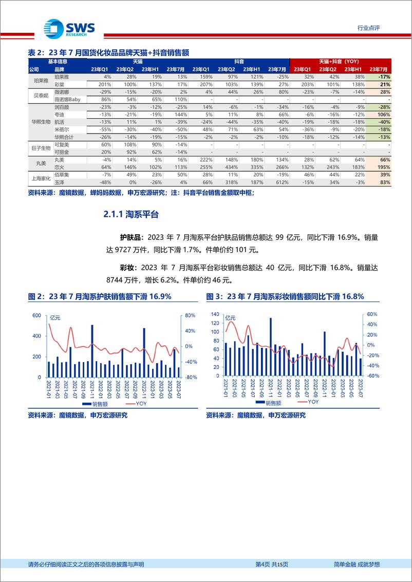 《化妆品医美行业月报：淡季电商表现平稳，新品迭出引边际改善机遇-20230812-申万宏源-15页》 - 第5页预览图