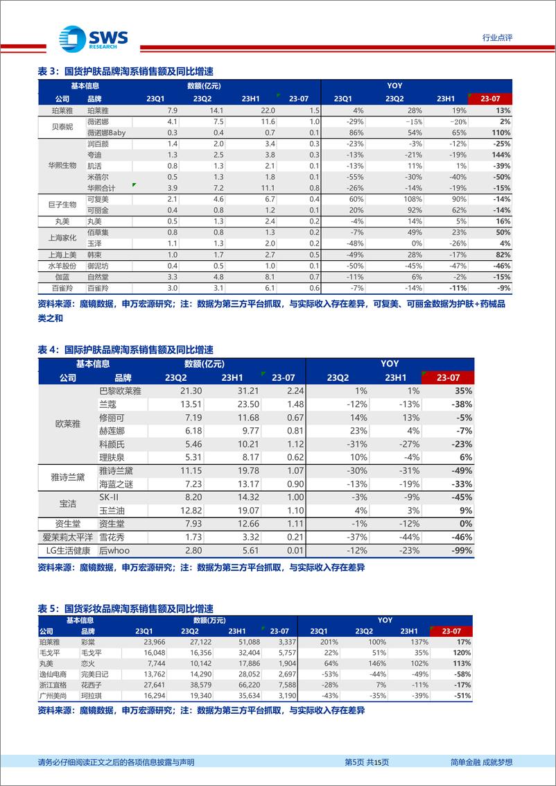 《化妆品医美行业月报：淡季电商表现平稳，新品迭出引边际改善机遇-20230812-申万宏源-15页》 - 第6页预览图