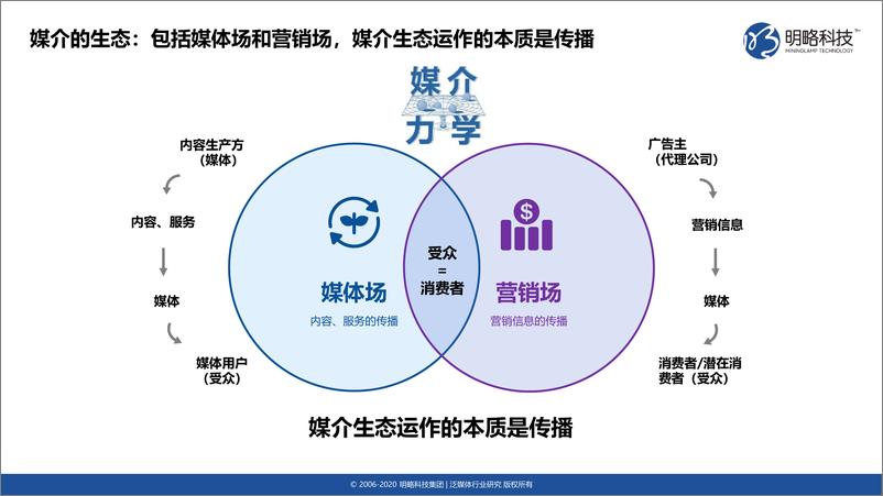 《媒介力学评估与发展报告：媒介生态发展趋势-明略科技-202010》 - 第7页预览图