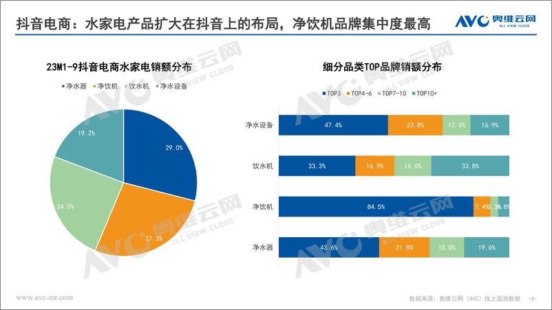 《【家电报告】2023年Q3水家电总结-15页》 - 第7页预览图