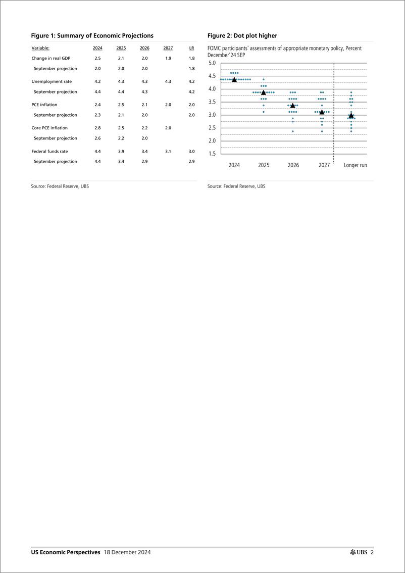 《UBS Economics-US Economic Perspectives _The Feds dots rise_ Pingle-112280903》 - 第2页预览图