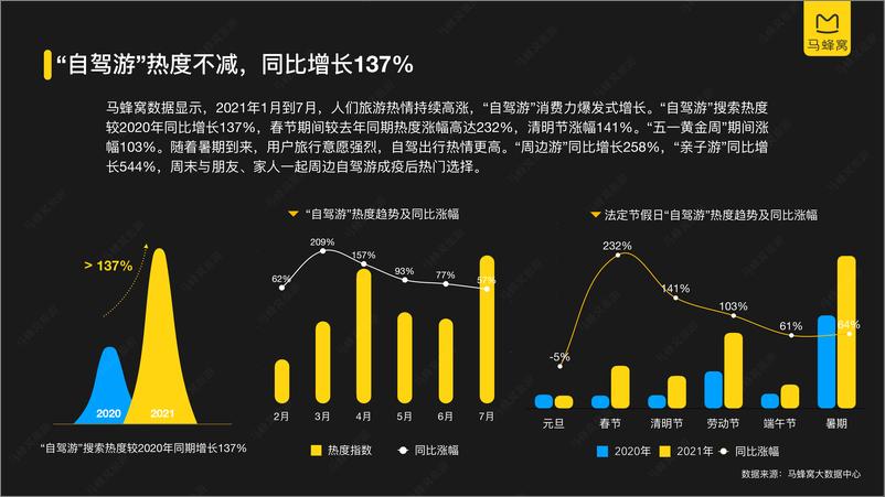 《【马蜂窝】2021年自驾游数据报告》 - 第5页预览图