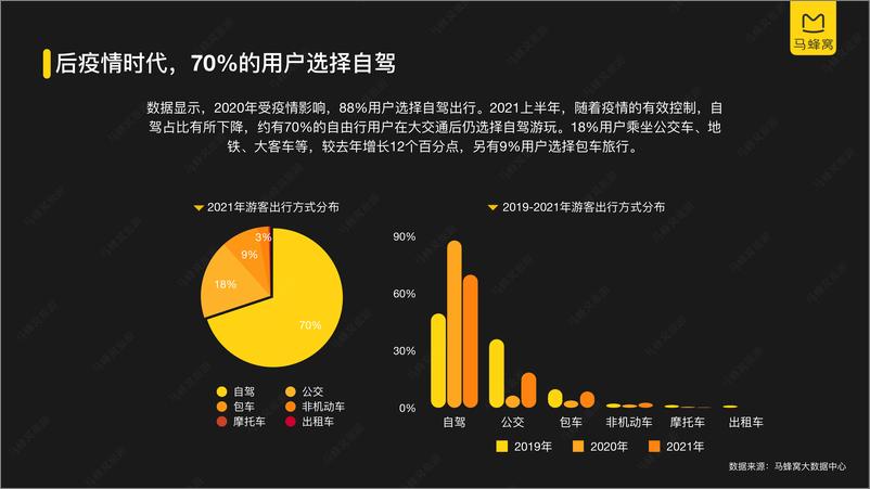 《【马蜂窝】2021年自驾游数据报告》 - 第6页预览图