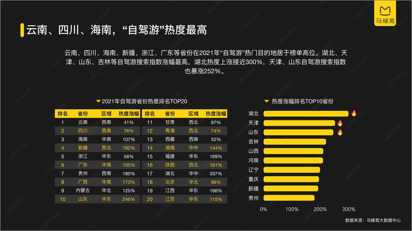 《【马蜂窝】2021年自驾游数据报告》 - 第7页预览图