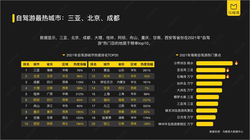 《【马蜂窝】2021年自驾游数据报告》 - 第8页预览图