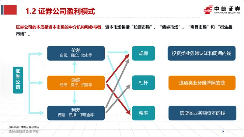 《证券行业2023半年报综述暨研究框架：如何看财报、预测各业务表现-20230921-中邮证券-64页》 - 第7页预览图