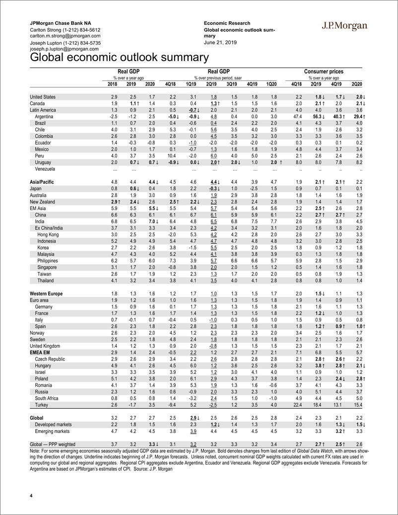 《J.P. 摩根-全球-宏观策略-全球宏观数据观察-2019.6.21-84页》 - 第5页预览图