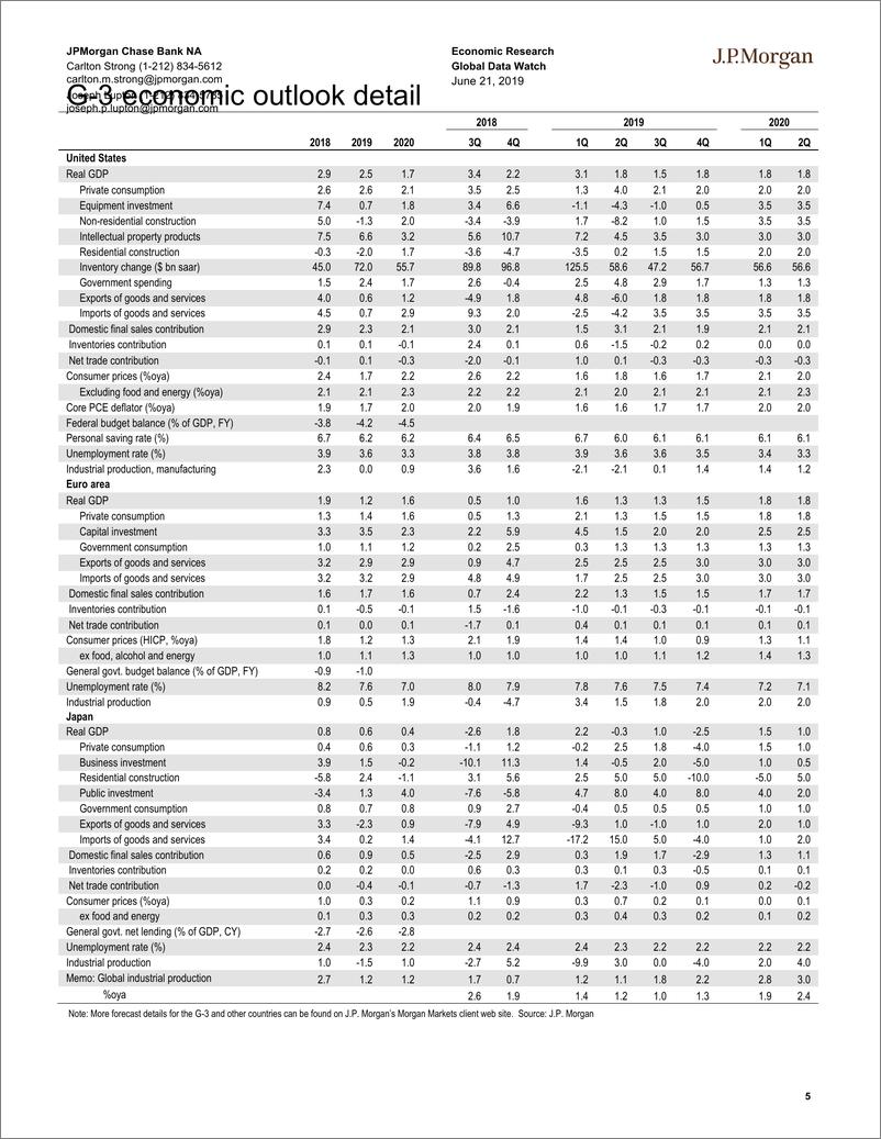 《J.P. 摩根-全球-宏观策略-全球宏观数据观察-2019.6.21-84页》 - 第6页预览图