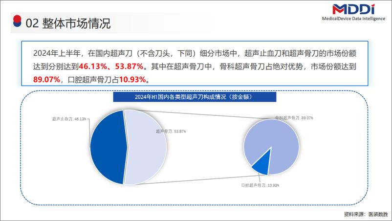 《2024年上半年超声刀设备市场洞察报告》 - 第4页预览图