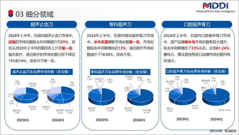 《2024年上半年超声刀设备市场洞察报告》 - 第5页预览图