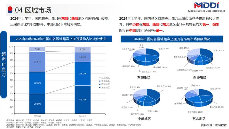 《2024年上半年超声刀设备市场洞察报告》 - 第6页预览图