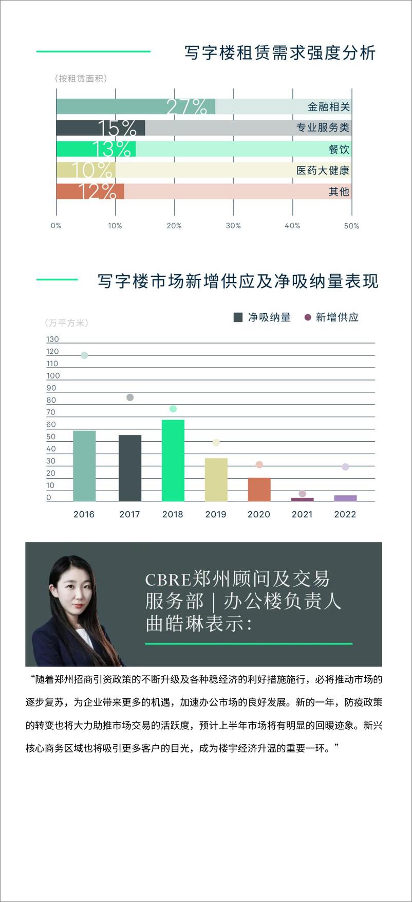 《2022年郑州房地产市场回顾与2023年展望-6页》 - 第4页预览图