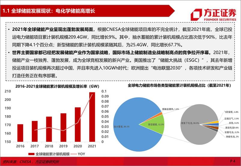 《电力设备与新能源行业储能专题报告：市场潜力大，储能形式多元化-20221124-方正证券-109页》 - 第5页预览图