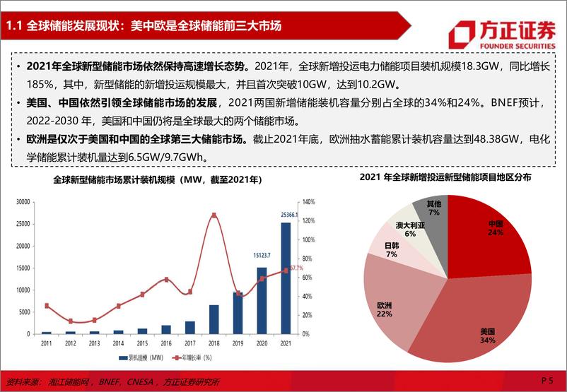 《电力设备与新能源行业储能专题报告：市场潜力大，储能形式多元化-20221124-方正证券-109页》 - 第6页预览图