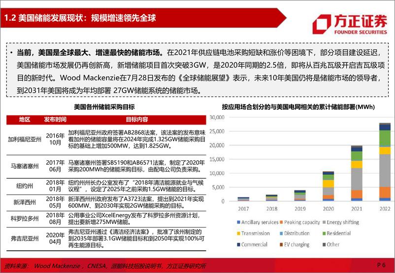 《电力设备与新能源行业储能专题报告：市场潜力大，储能形式多元化-20221124-方正证券-109页》 - 第7页预览图