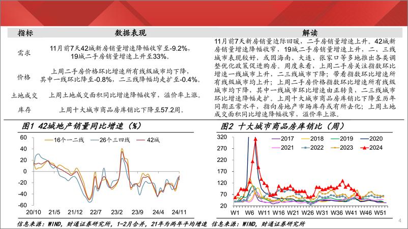 《实体经济图谱2024年第41期：地产继续改善-241109-财通证券-24页》 - 第4页预览图