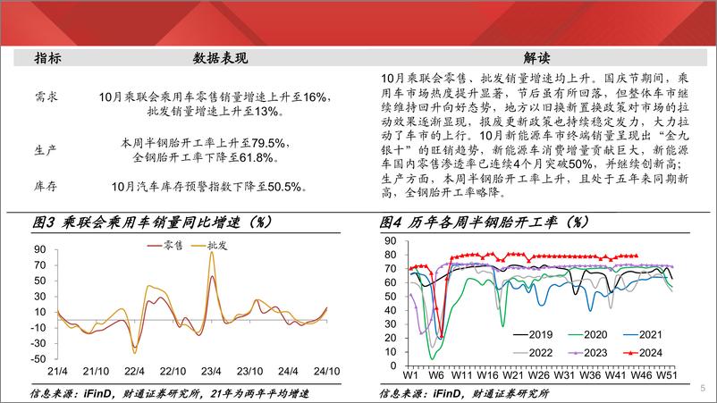 《实体经济图谱2024年第41期：地产继续改善-241109-财通证券-24页》 - 第5页预览图