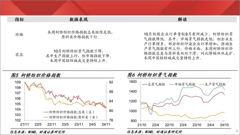 《实体经济图谱2024年第41期：地产继续改善-241109-财通证券-24页》 - 第6页预览图