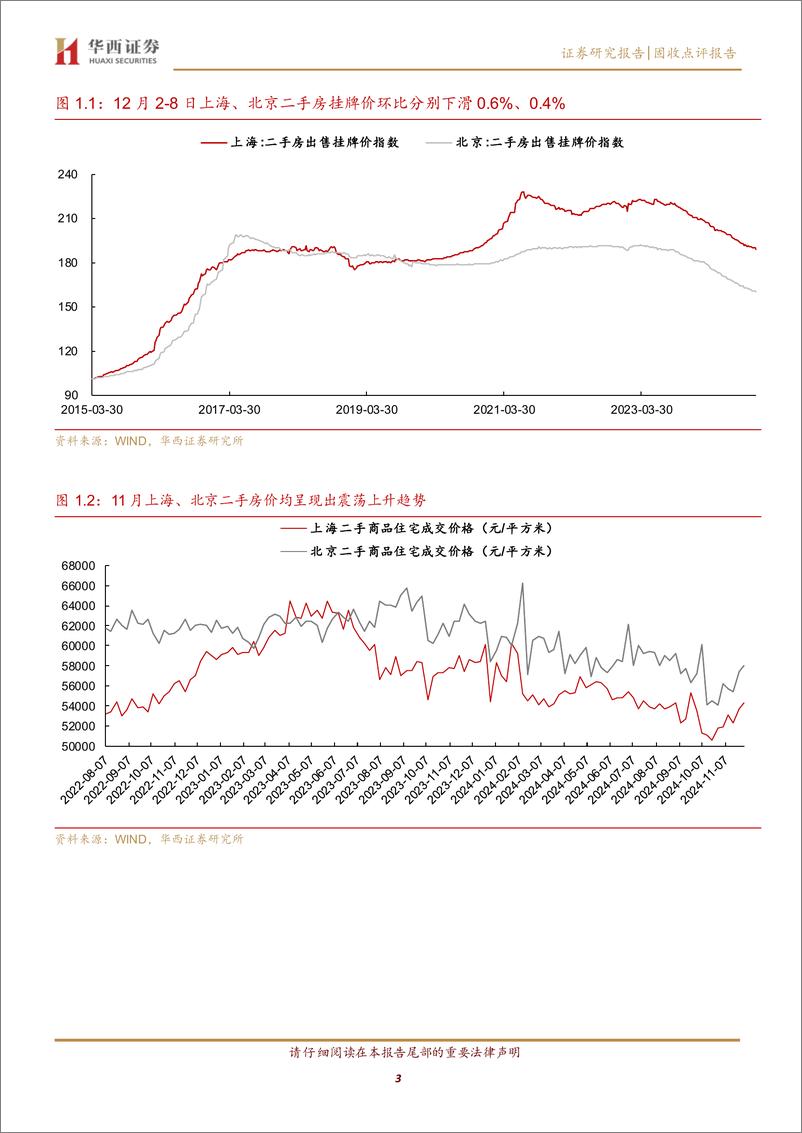 《上海二手房成交再创年内新高-241215-华西证券-10页》 - 第3页预览图