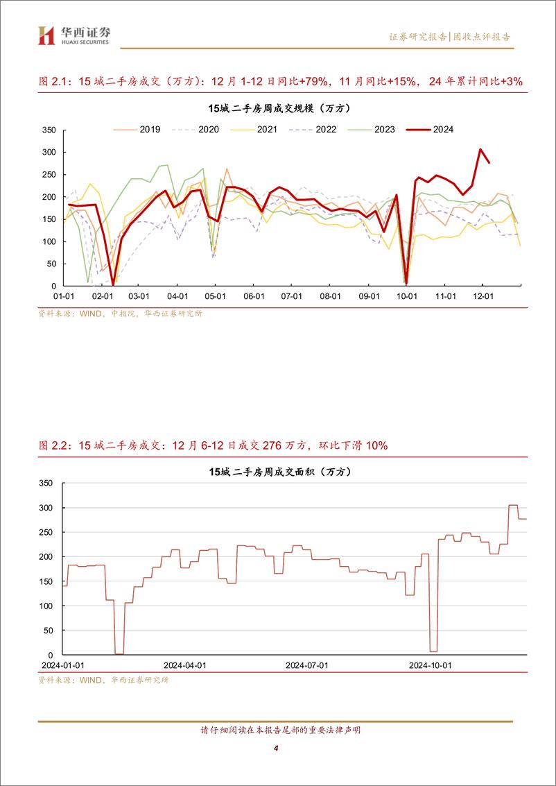 《上海二手房成交再创年内新高-241215-华西证券-10页》 - 第4页预览图