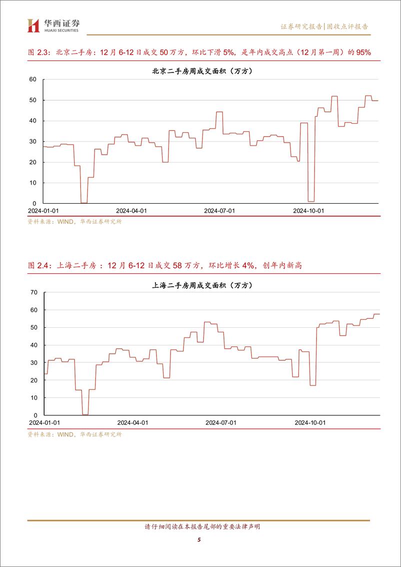 《上海二手房成交再创年内新高-241215-华西证券-10页》 - 第5页预览图