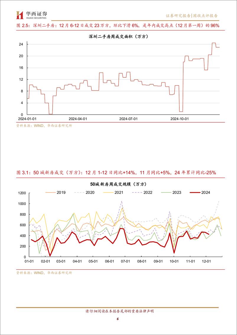 《上海二手房成交再创年内新高-241215-华西证券-10页》 - 第6页预览图