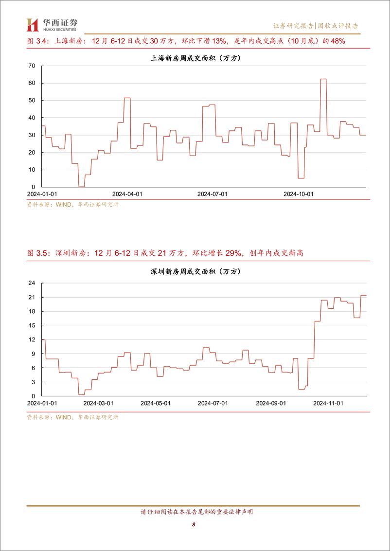 《上海二手房成交再创年内新高-241215-华西证券-10页》 - 第8页预览图