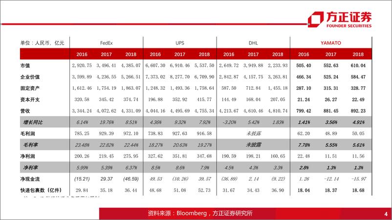 《综合物流行业：国际物流巨头启示录之YAMATO，进也服务，退也服务-20190815-方正证券-39页》 - 第5页预览图