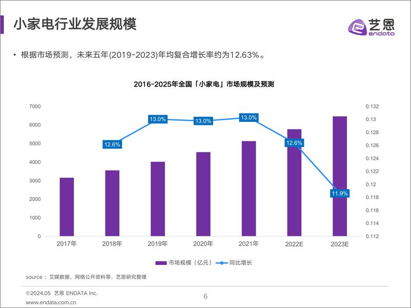 《2024小家电消费趋势洞察》 - 第6页预览图