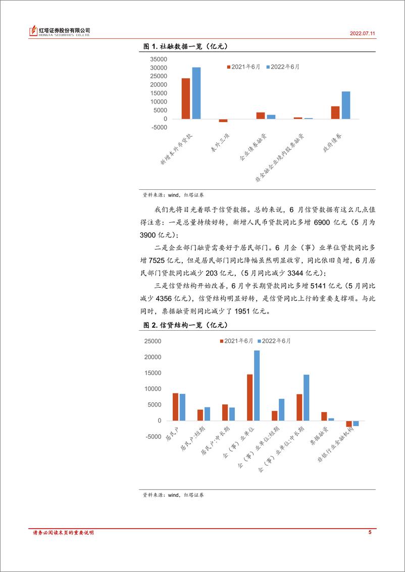 《策略深度报告：金融数据已明显好转-20220711-红塔证券-15页》 - 第6页预览图